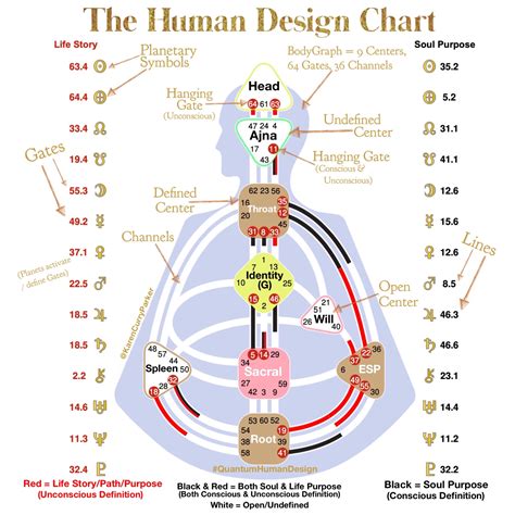 human design channels explained.